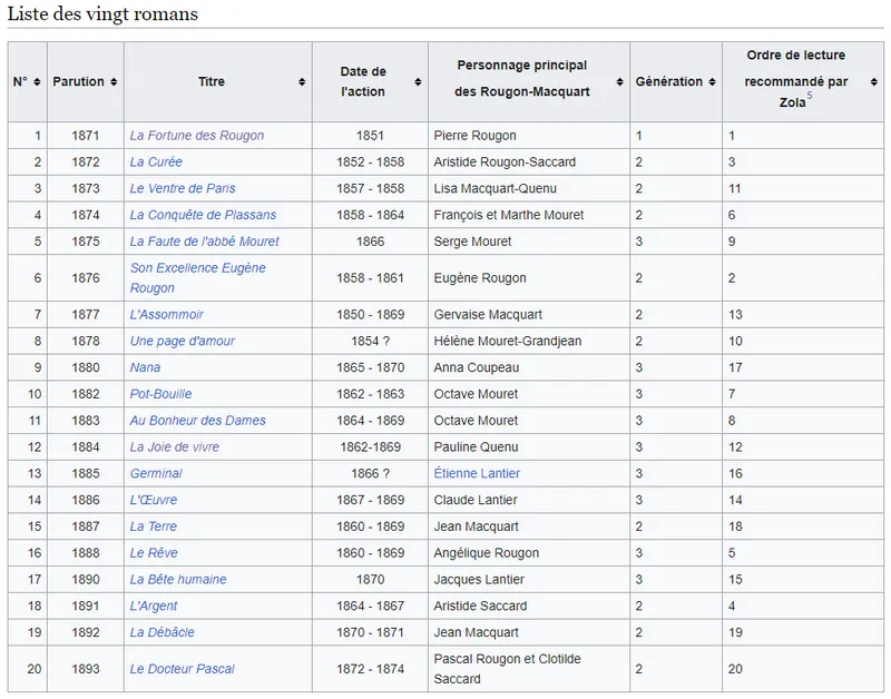 Liste des vingt romans